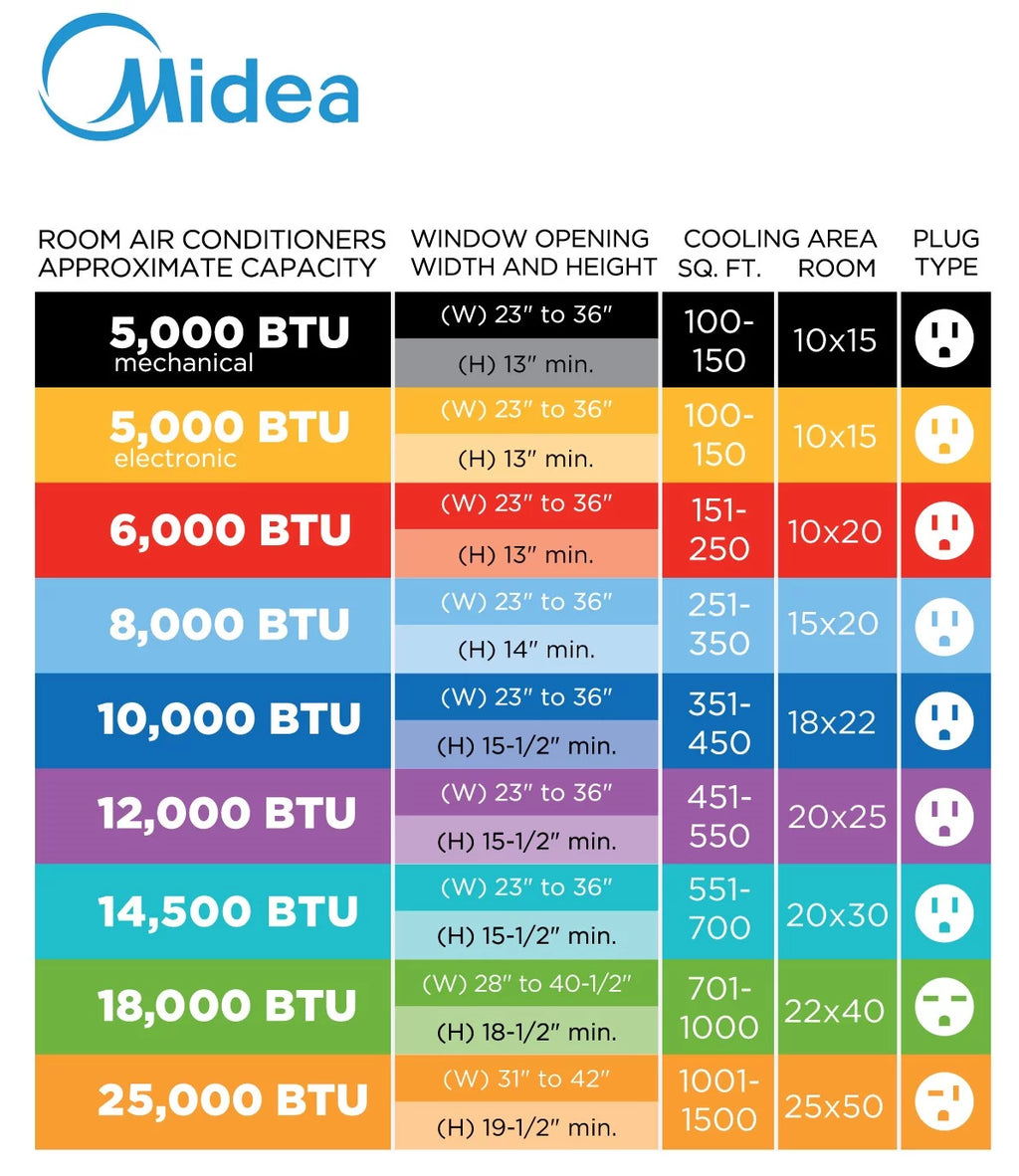Midea 5,000 BTU 115V Window Air Conditioner with Comfort Sense Remote, up to 150 Sq. ft., Black, MAW05R1WWT-T
